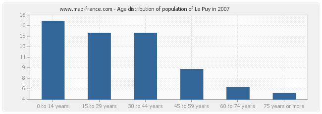 Age distribution of population of Le Puy in 2007